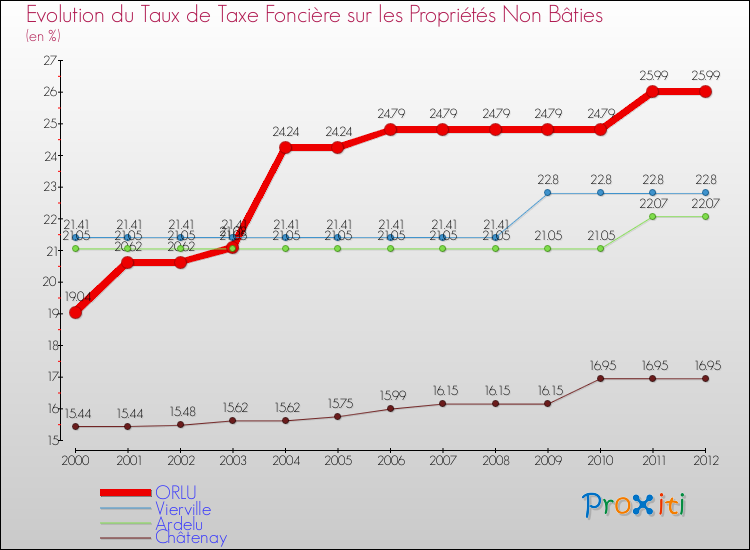Evolution du taux de la taxe foncière sur les immeubles et terrains non batis pour ORLU et les communes proches de 2000 à 2012 Comparaison des taux de la taxe foncière sur les immeubles et terrains non batis pour ORLU et les communes voisines de 2000 à 2012