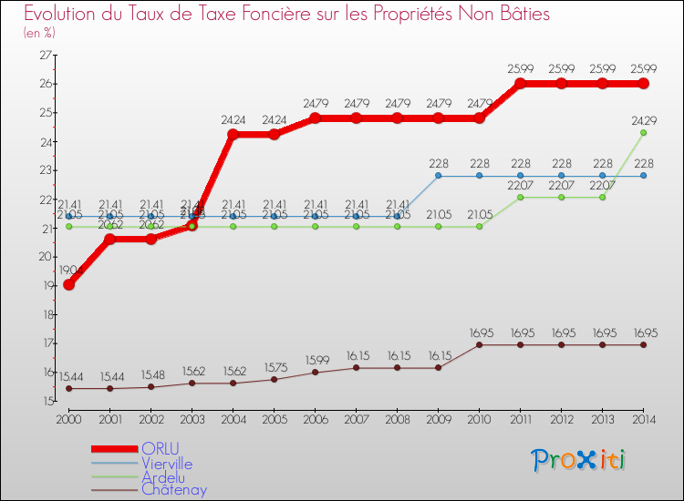 Evolution du taux de la taxe foncière sur les immeubles et terrains non batis pour ORLU et les communes proches de 2000 à 2014 Comparaison des taux de la taxe foncière sur les immeubles et terrains non batis pour ORLU et les communes voisines de 2000 à 2014