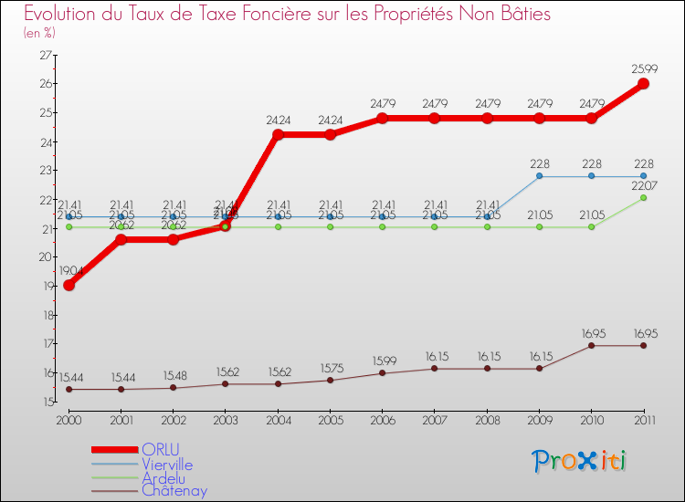 Evolution du taux de la taxe foncière sur les immeubles et terrains non batis pour ORLU et les communes proches Comparaison des taux de la taxe foncière sur les immeubles et terrains non batis pour ORLU et les communes voisines