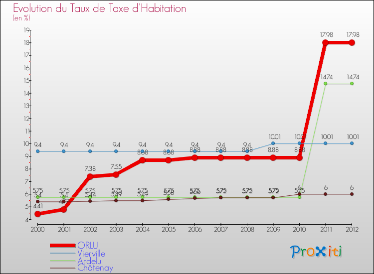 Evolution du taux de la taxe d'habitation pour ORLU et les communes proches Comparaison des taux de la taxe d'habitation pour ORLU et les communes voisines