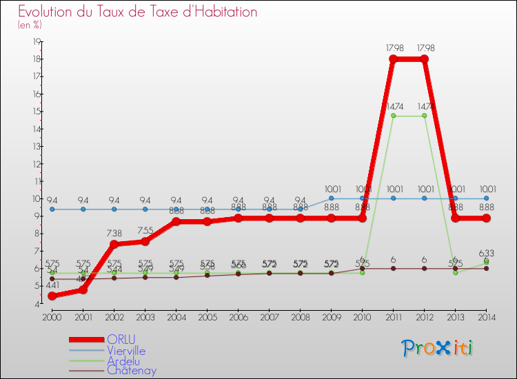 Evolution du taux de la taxe d'habitation pour ORLU et les communes proches de 2000 à 2014 Comparaison des taux de la taxe d'habitation pour ORLU et les communes voisines de 2000 à 2014