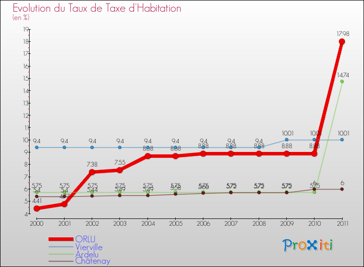 Evolution du taux de la taxe d'habitation pour ORLU et les communes proches Comparaison des taux de la taxe d'habitation pour ORLU et les communes voisines