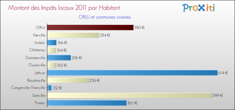 Montant des impôts locaux par Habitant pour ORLU et les communes proches Comparaison des impôts locaux par habitant pour ORLU et les communes voisines