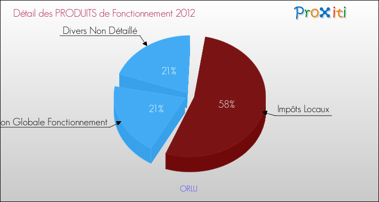 Décomposition du Budget de Fonctionnement 2012 de la commune de ORLU Budget de Fonctionnement 2012 pour la commune de ORLU
