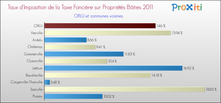 Taux d'imposition de la taxe foncière sur le bati 2011 pour ORLU et les communes proches Comparaison des taux d'imposition de la taxe foncière sur le bati 2011 pour ORLU et les communes voisines