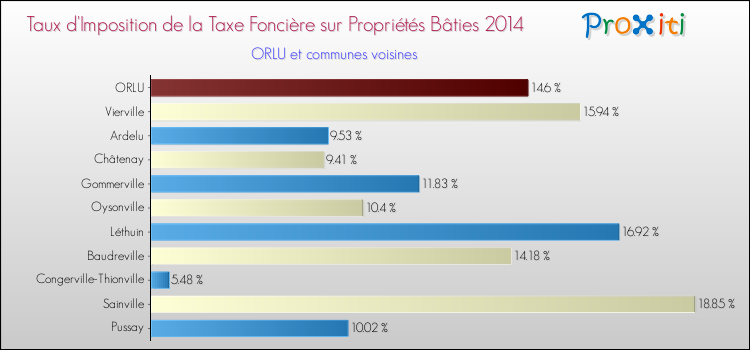 Taux d'imposition de la taxe foncière sur le bati 2014 pour ORLU et les communes proches Comparaison des taux d'imposition de la taxe foncière sur le bati 2014 pour ORLU et les communes voisines