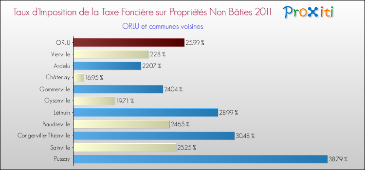 Taux d'imposition de la taxe foncière sur les immeubles et terrains non batis 2011 pour ORLU et les communes proches Comparaison des taux d'imposition de la taxe foncière sur les immeubles et terrains non batis 2011 pour ORLU et les communes voisines