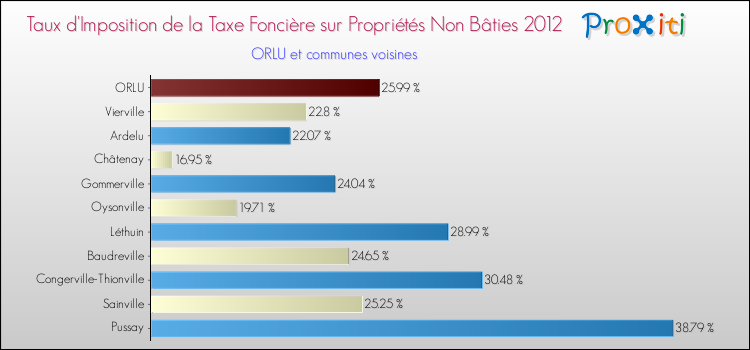 Taux d'imposition de la taxe foncière sur les immeubles et terrains non batis 2012 pour ORLU et les communes proches Comparaison des taux d'imposition de la taxe foncière sur les immeubles et terrains non batis 2012 pour ORLU et les communes voisines