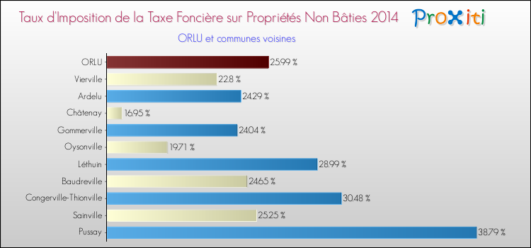 Taux d'imposition de la taxe foncière sur les immeubles et terrains non batis 2014 pour ORLU et les communes proches Comparaison des taux d'imposition de la taxe foncière sur les immeubles et terrains non batis 2014 pour ORLU et les communes voisines