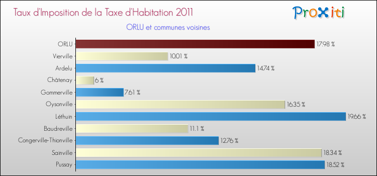 Taux d'imposition de la taxe d'habitation 2011 pour ORLU et les communes proches Comparaison des taux d'imposition de la taxe d'habitation 2011 pour ORLU et les communes voisines