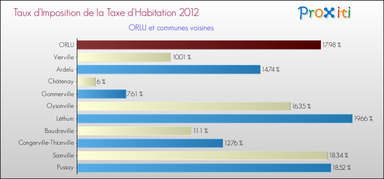 Taux d'imposition de la taxe d'habitation 2012 pour ORLU et les communes proches Comparaison des taux d'imposition de la taxe d'habitation 2012 pour ORLU et les communes voisines