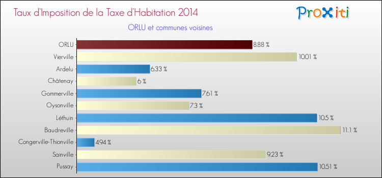 Taux d'imposition de la taxe d'habitation 2014 pour ORLU et les communes proches Comparaison des taux d'imposition de la taxe d'habitation 2014 pour ORLU et les communes voisines