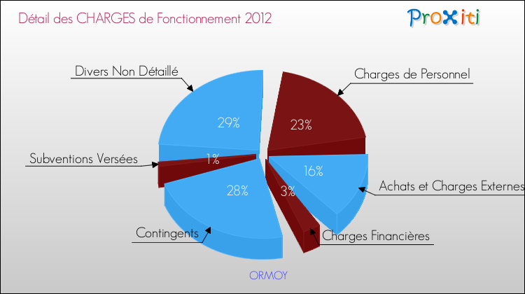 Décomposition des Charges de Fonctionnement 2012 de la commune de ORMOY Charges de Fonctionnement 2012 pour la commune de ORMOY