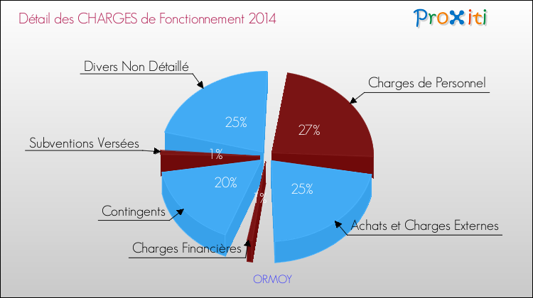Décomposition des Charges de Fonctionnement 2014 de la commune de ORMOY Charges de Fonctionnement 2014 pour la commune de ORMOY