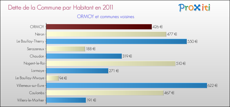Dette par habitant de la commune en 2011 pour ORMOY et les communes proches Comparaison de la dette par habitant de la commune en 2011 pour ORMOY et les communes voisines
