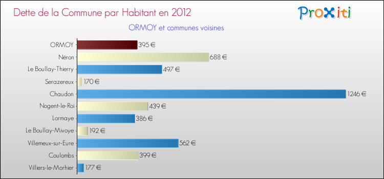 Dette par habitant de la commune en 2012 pour ORMOY et les communes proches Comparaison de la dette par habitant de la commune en 2012 pour ORMOY et les communes voisines