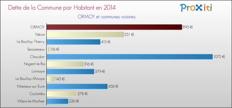 Dette par habitant de la commune en 2014 pour ORMOY et les communes proches Comparaison de la dette par habitant de la commune en 2014 pour ORMOY et les communes voisines