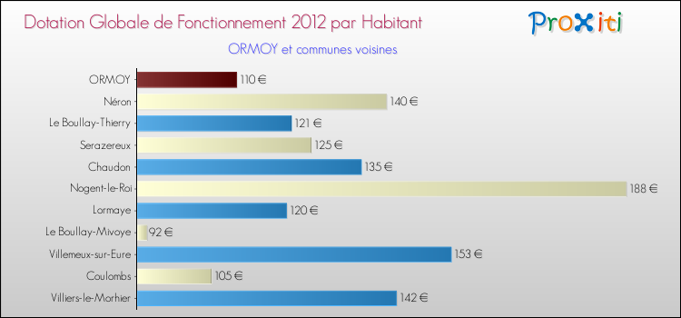 Montant des dotations globales de fonctionnement DGF par Habitant pour ORMOY et les communes proches Comparaison des des dotations globales de fonctionnement DGF par habitant pour ORMOY et les communes voisines