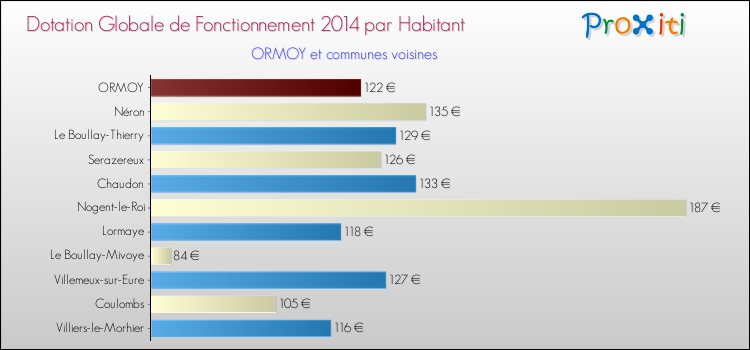 Montant des dotations globales de fonctionnement DGF par Habitant pour ORMOY et les communes proches en 2014. Comparaison des des dotations globales de fonctionnement DGF par habitant pour ORMOY et les communes voisines en 2014.