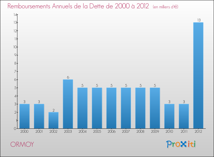 Evolution de l'annuité de la dette pour la commune de ORMOY de 2000 à 2012 Annuités de la dette pour ORMOY de 2000 à 2012