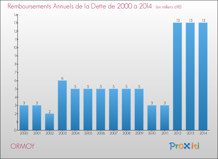 Evolution de l'annuité de la dette pour la commune de ORMOY de 2000 à 2014 Annuités de la dette pour ORMOY de 2000 à 2014