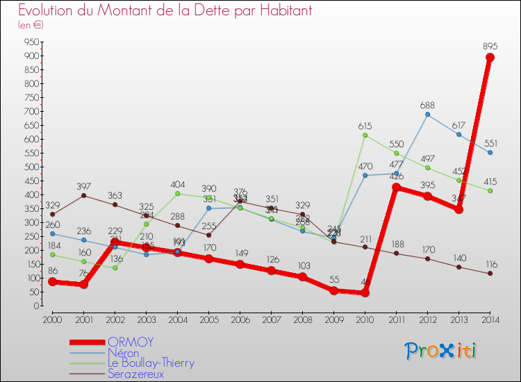 Evolution de la dette par habitant pour la commune de ORMOY et les communes proches de 2000 à 2014 Comparaison de la dette par habitant pour ORMOY et les communes voisines de 2000 à 2014