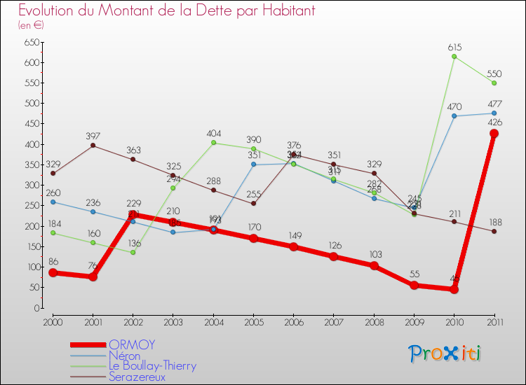 Evolution de la dette par habitant pour la commune de ORMOY et les communes proches Comparaison de la dette par habitant pour ORMOY et les communes voisines