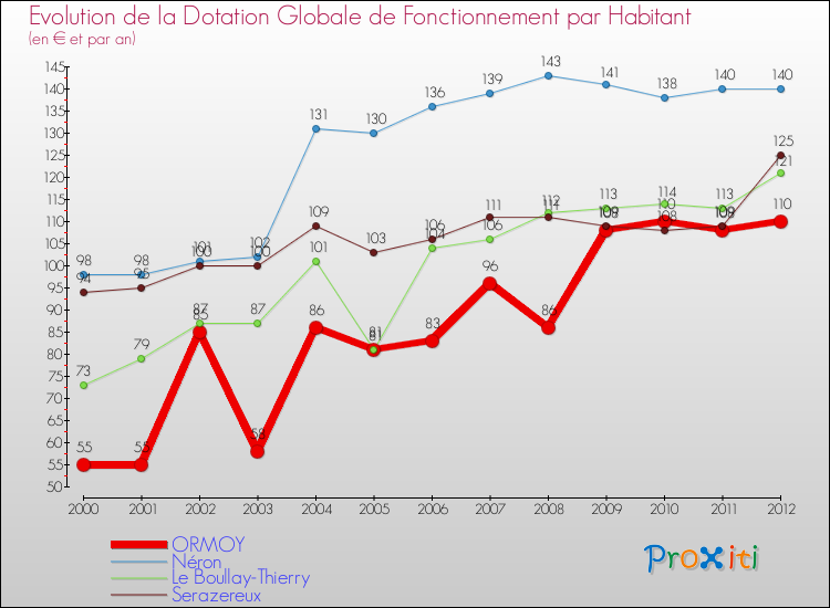 Evolution et montant de la dotation globale de fonctionnement par Habitant pour ORMOY et les communes proches Comparaison des dotations globales de fonctionnement par habitant pour ORMOY et les communes voisines