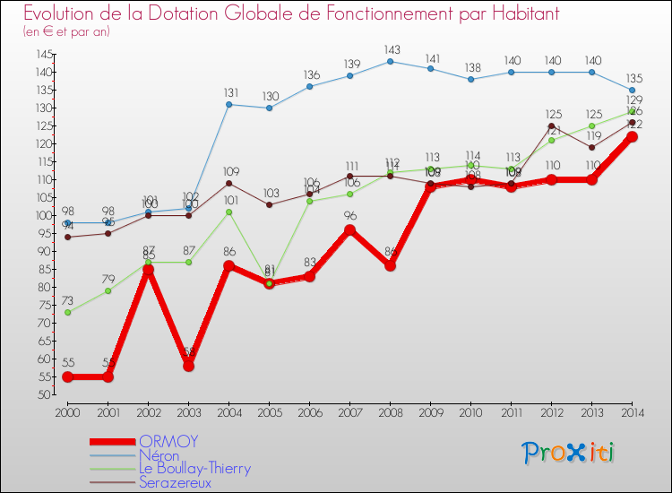 Evolution et montant de la dotation globale de fonctionnement par Habitant pour ORMOY et les communes proches de 2000 à 2014. Comparaison des dotations globales de fonctionnement par habitant pour ORMOY et les communes voisines de 2000 à 2014.