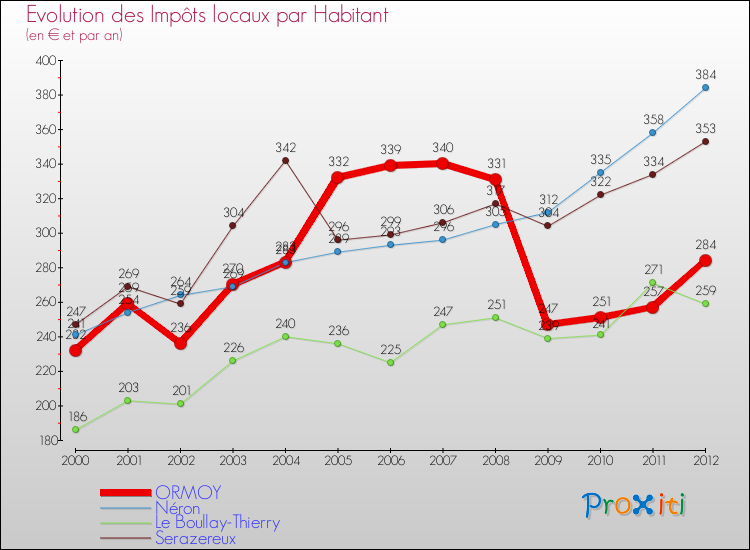 Evolution et montant des impôts locaux par Habitant pour ORMOY et les communes proches Comparaison des impôts locaux par habitant pour ORMOY et les communes voisines