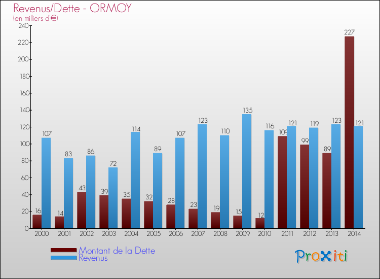 Evolution comparée de la dette et des revenus pour la commune de ORMOY de 2000 à 2014 Comparaison de la dette et des revenus pour ORMOY de 2000 à 2014