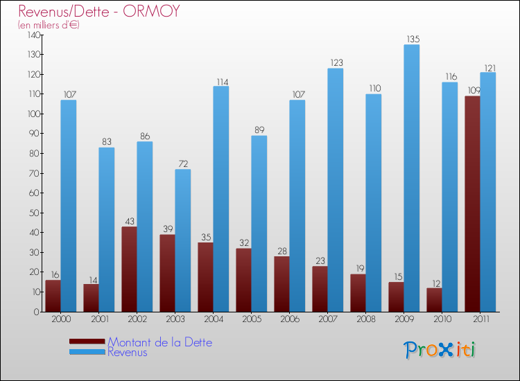 Evolution comparée de la dette et des revenus pour la commune de ORMOY de 2000 à 2011 Comparaison de la dette et des revenus pour ORMOY de 2000 à 2011