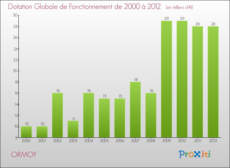 Evolution du montant de la Dotation Globale de Fonctionnement pour la commune de ORMOY de 2000 à 2012 Evolution du montant de la Dotation Globale de Fonctionnement pour ORMOY de 2000 à 2012