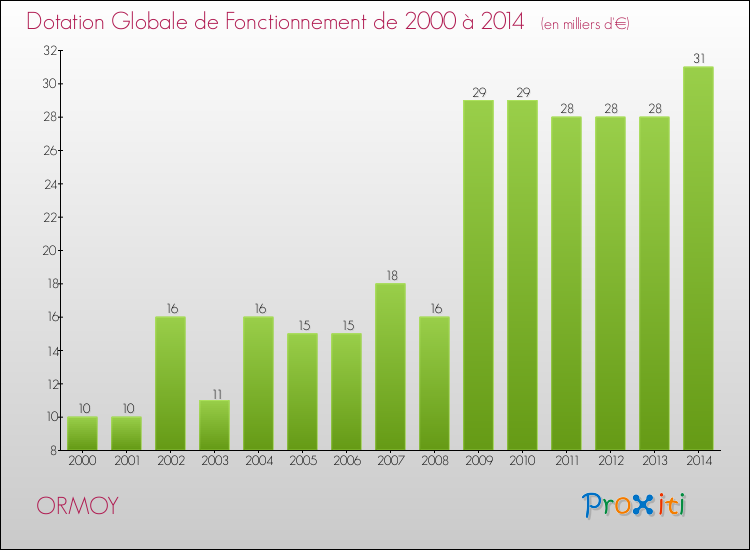 Evolution du montant de la Dotation Globale de Fonctionnement pour la commune de ORMOY de 2000 à 2014 Evolution du montant de la Dotation Globale de Fonctionnement pour ORMOY de 2000 à 2014