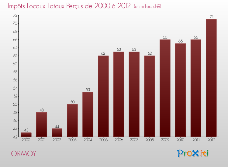 Evolution des Impôts Locaux pour la commune de ORMOY de 2000 à 2012 Evolution des Impôts Locaux pour ORMOY de 2000 à 2012