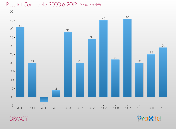 Evolution du résultat comptable pour la commune de ORMOY de 2000 à 2012 Evolution du résultat comptable pour ORMOY de 2000 à 2012