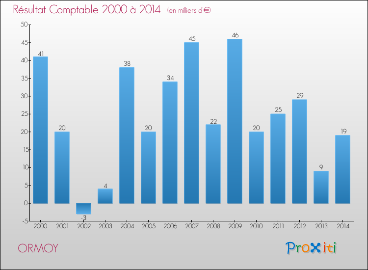 Evolution du résultat comptable pour la commune de ORMOY de 2000 à 2014 Evolution du résultat comptable pour ORMOY de 2000 à 2014