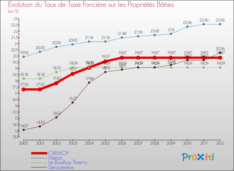 Evolution du taux de la taxe foncière sur le bati pour ORMOY et les communes proches de 2000 à 2012 Comparaison des taux de taxe foncière sur le bati pour ORMOY et les communes voisines de 2000 à 2012