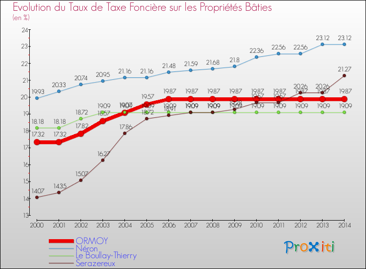 Evolution du taux de la taxe foncière sur le bati pour ORMOY et les communes proches de 2000 à 2014 Comparaison des taux de taxe foncière sur le bati pour ORMOY et les communes voisines de 2000 à 2014