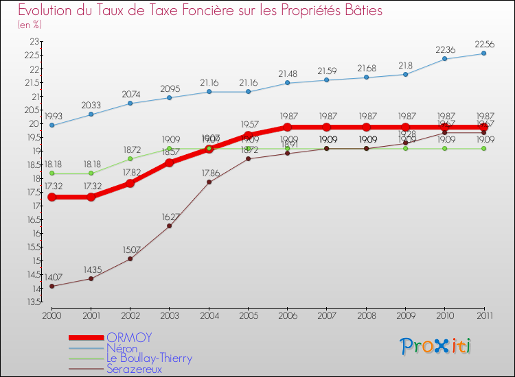 Evolution du taux de la taxe foncière sur le bati pour ORMOY et les communes proches Comparaison des taux de taxe foncière sur le bati pour ORMOY et les communes voisines