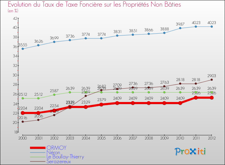 Evolution du taux de la taxe foncière sur les immeubles et terrains non batis pour ORMOY et les communes proches de 2000 à 2012 Comparaison des taux de la taxe foncière sur les immeubles et terrains non batis pour ORMOY et les communes voisines de 2000 à 2012