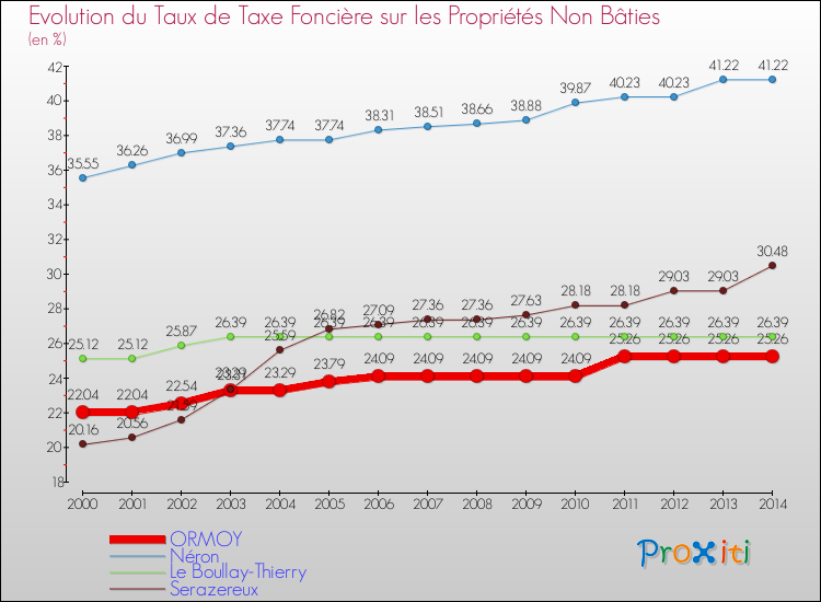 Evolution du taux de la taxe foncière sur les immeubles et terrains non batis pour ORMOY et les communes proches de 2000 à 2014 Comparaison des taux de la taxe foncière sur les immeubles et terrains non batis pour ORMOY et les communes voisines de 2000 à 2014