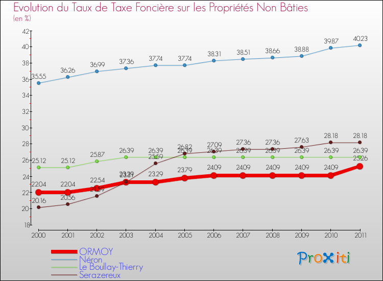 Evolution du taux de la taxe foncière sur les immeubles et terrains non batis pour ORMOY et les communes proches Comparaison des taux de la taxe foncière sur les immeubles et terrains non batis pour ORMOY et les communes voisines