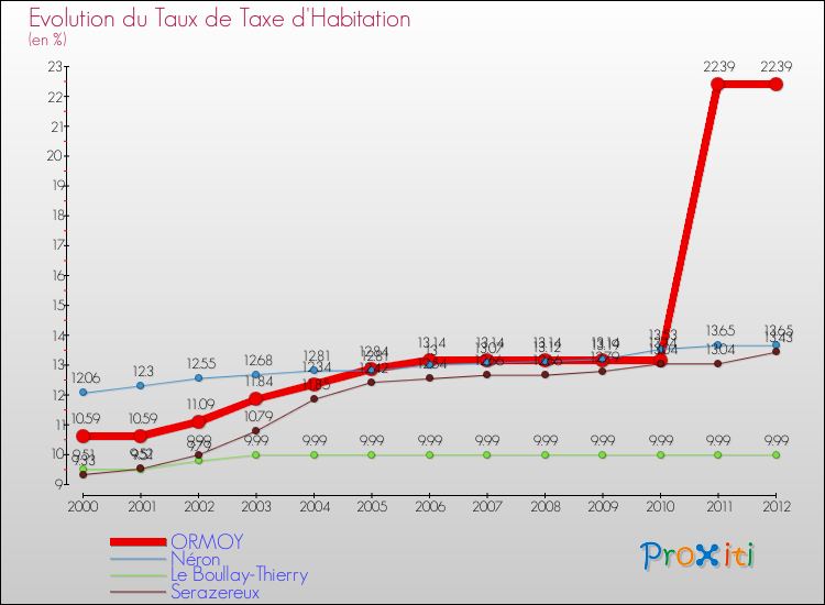 Evolution du taux de la taxe d'habitation pour ORMOY et les communes proches Comparaison des taux de la taxe d'habitation pour ORMOY et les communes voisines