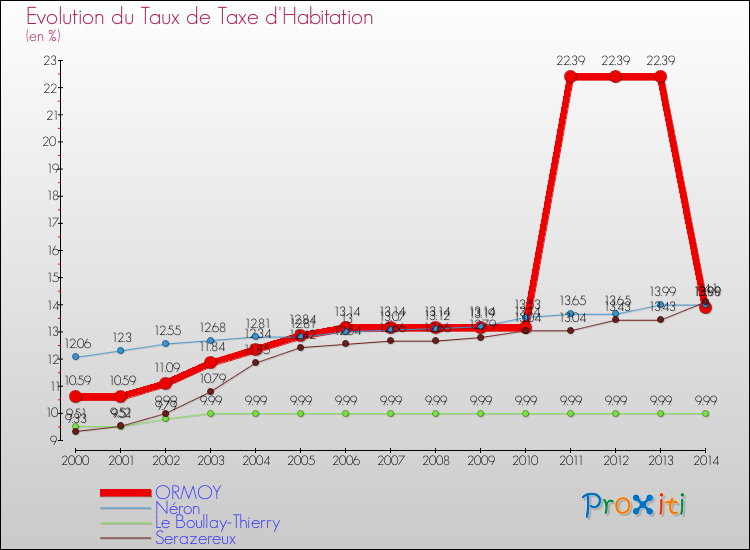 Evolution du taux de la taxe d'habitation pour ORMOY et les communes proches de 2000 à 2014 Comparaison des taux de la taxe d'habitation pour ORMOY et les communes voisines de 2000 à 2014
