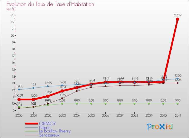 Evolution du taux de la taxe d'habitation pour ORMOY et les communes proches Comparaison des taux de la taxe d'habitation pour ORMOY et les communes voisines
