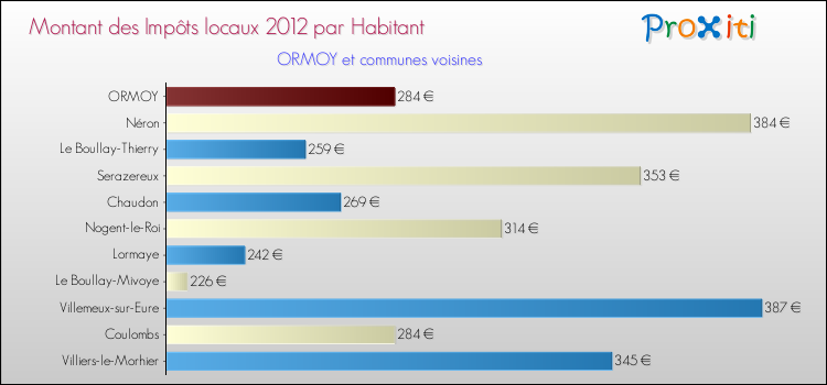 Montant des impôts locaux par Habitant pour ORMOY et les communes proches Comparaison des impôts locaux par habitant pour ORMOY et les communes voisines