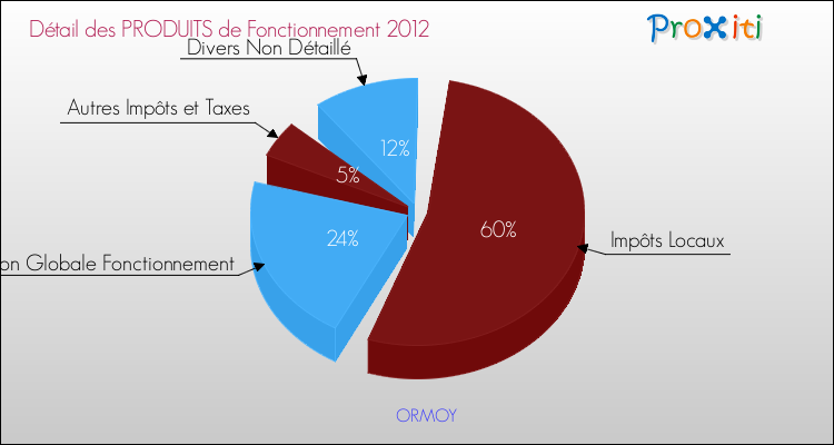 Décomposition du Budget de Fonctionnement 2012 de la commune de ORMOY Budget de Fonctionnement 2012 pour la commune de ORMOY