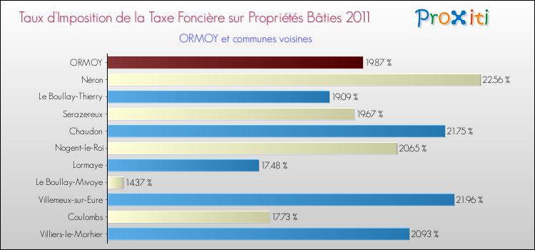 Taux d'imposition de la taxe foncière sur le bati 2011 pour ORMOY et les communes proches Comparaison des taux d'imposition de la taxe foncière sur le bati 2011 pour ORMOY et les communes voisines