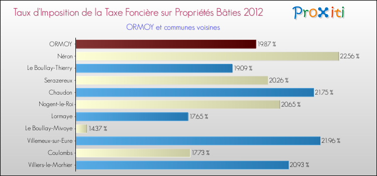 Taux d'imposition de la taxe foncière sur le bati 2012 pour ORMOY et les communes proches Comparaison des taux d'imposition de la taxe foncière sur le bati 2012 pour ORMOY et les communes voisines